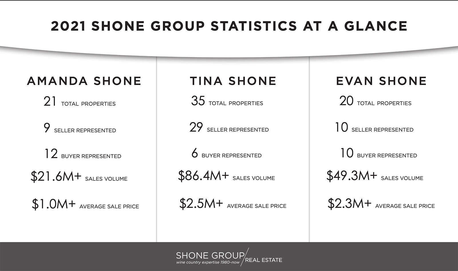 Sales-Stats-2021-The-Shone-Group-2