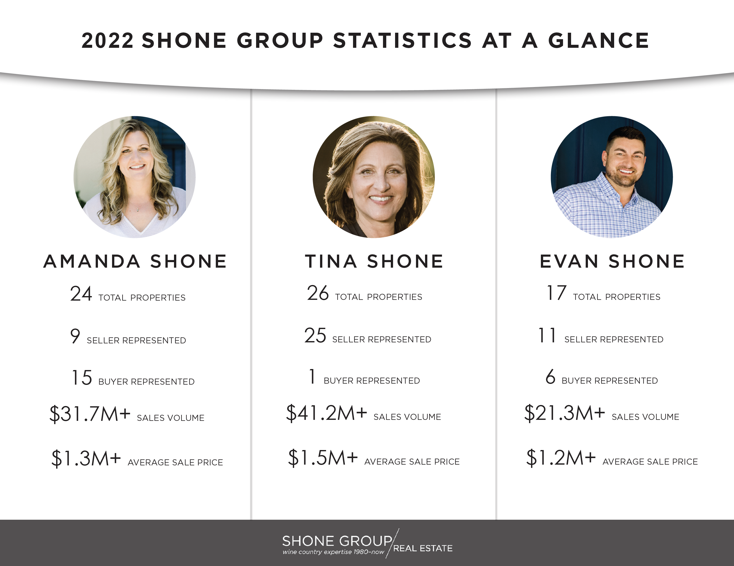 Sales-Stats-2022-The-Shone-Group